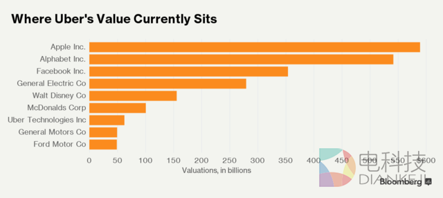 美国金融学教授：Uber估值被高估一倍多 实际价值280亿美元