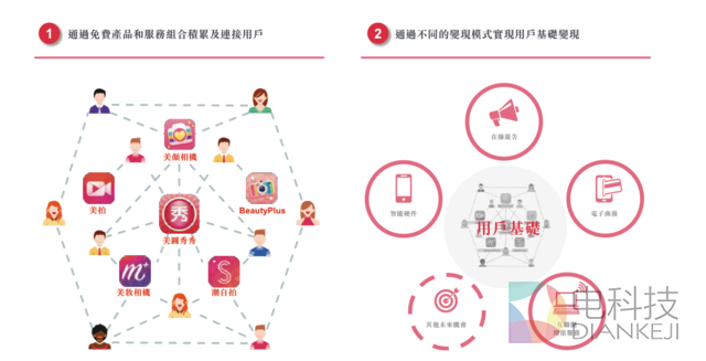 美图招股书暴露一个大秘密：手机收入独占95.1%