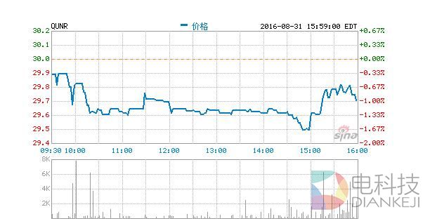 去哪儿网第二季度营收10.3亿元 净亏损3.7亿元同比收窄
