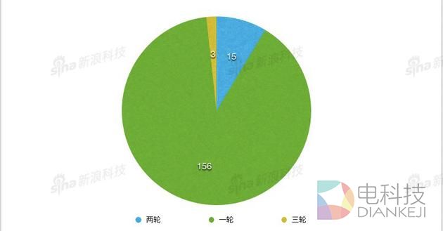 数据起底GGV：滴滴和阿里的投资人中美双线战绩怎么样