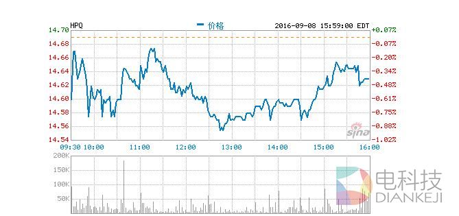 惠普企业第三财季净利同比增914% 分拆软件资产