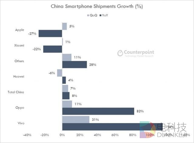 OPPO/vivo逆袭成功 第三季登顶中国智能机销量榜前两位