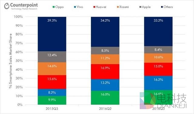 OPPO/vivo逆袭成功 第三季登顶中国智能机销量榜前两位