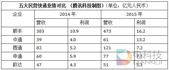 中通快递正式登陆纽交所 上市首日破发大跌15%