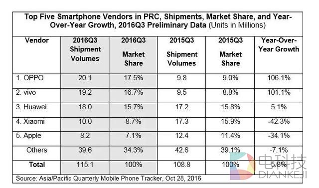 IDC：OPPO首度问鼎中国智能手机市场冠军