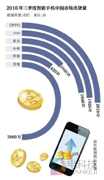 1部手机销售提成500元？OPPO说没传闻的那么高