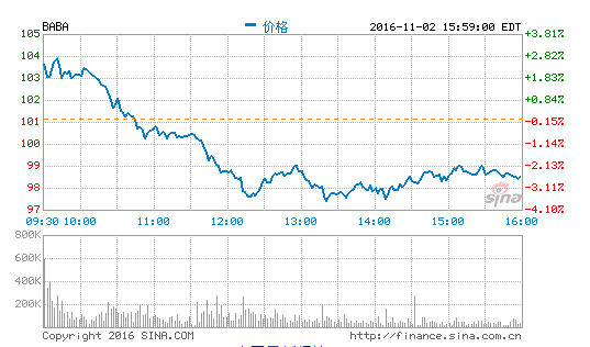 双十一前夕阿里财报：首次不提GMV 真要去电商化