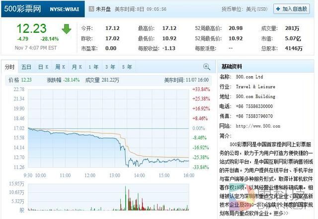 500彩票网早盘股价暴跌28.14% 公告称将回购股票
