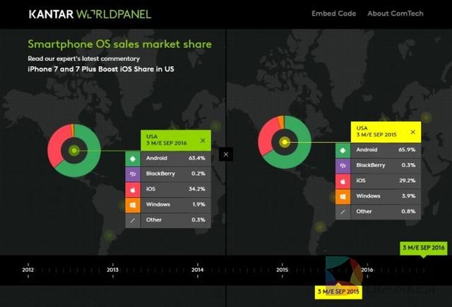 数据显示国内iOS用户减少 果粉转投安卓了？