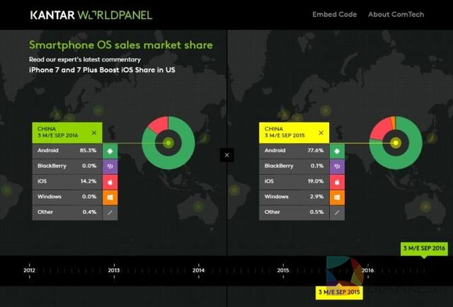 数据显示国内iOS用户减少 果粉转投安卓了？