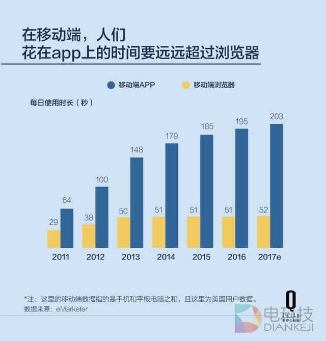 Chrome装机量超过20亿，但浏览器的未来会好吗