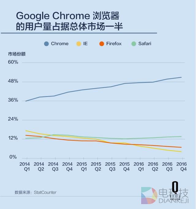 Chrome装机量超过20亿，但浏览器的未来会好吗