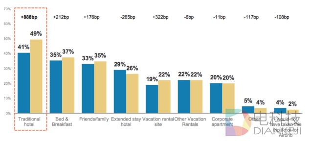 摩根士丹利分析师称Airbnb对酒店业的冲击比预期更严重
