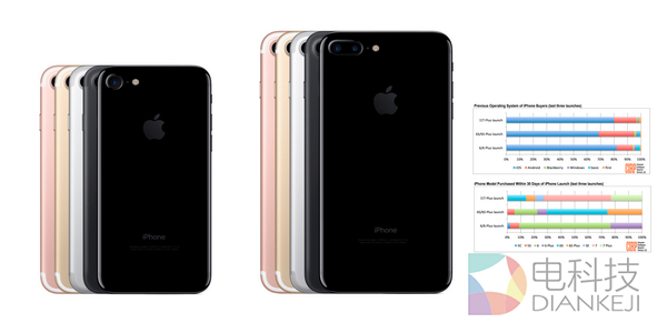 iPhone 7比6s好卖 首月销量18%来自Android用户