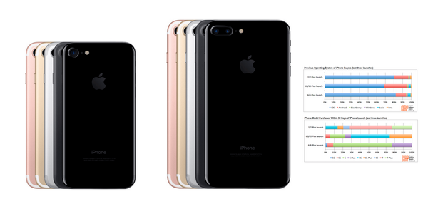 iPhone 7比6s好卖 首月销量18%来自Android用户