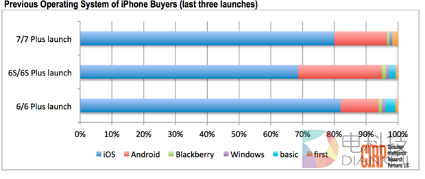iPhone 7比6s好卖 首月销量18%来自Android用户