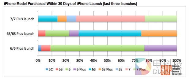 iPhone 7比6s好卖 首月销量18%来自Android用户