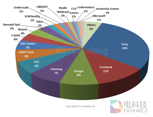 VR设备份额情况曝光:索尼独占30%,HTC只占6%