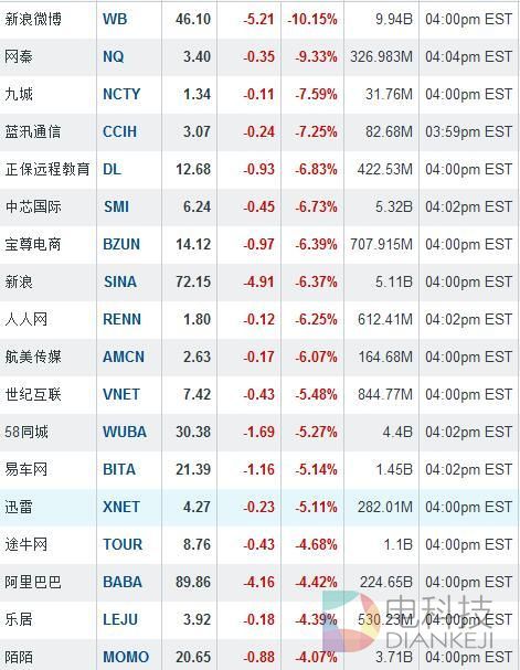 微博股价周四跌近10% 或因市盈率过高