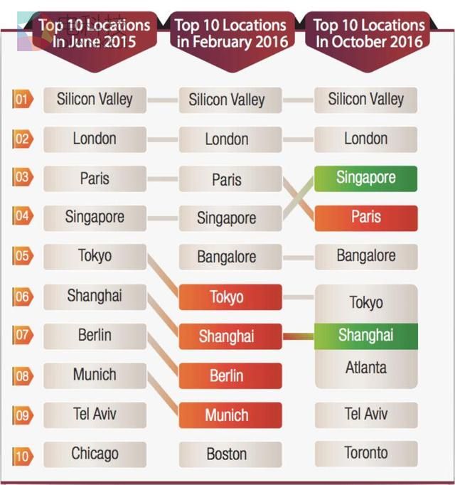 创新不再只属于是硅谷 29%创新中心坐落亚洲