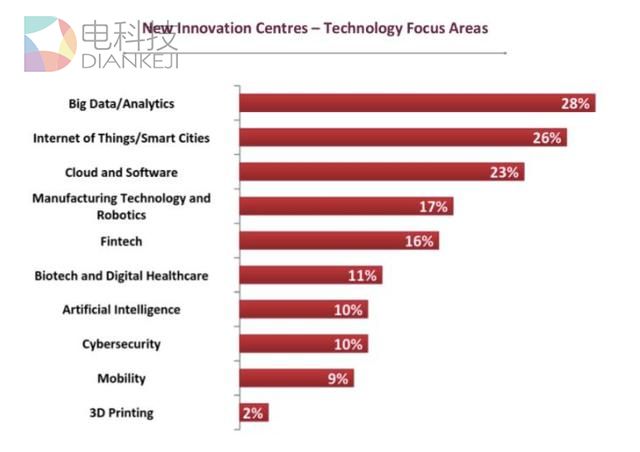 创新不再只属于是硅谷 29%创新中心坐落亚洲