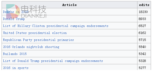特朗普的维基百科今年被修改8933次,但不是最多的