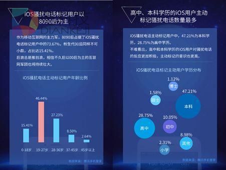 报告:iPhone用户人均每天遭电话骚扰1次 你是这样吗?