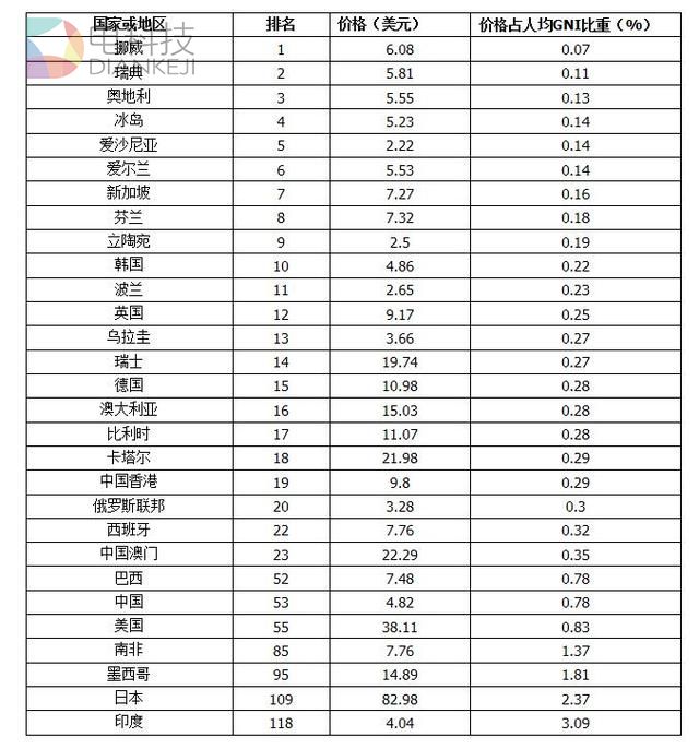 国外报告称中国电信资费处于全球中低阵营