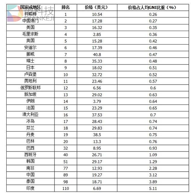 国外报告称中国电信资费处于全球中低阵营