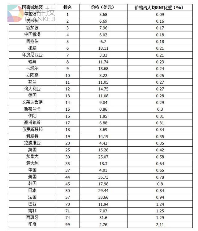 国外报告称中国电信资费处于全球中低阵营