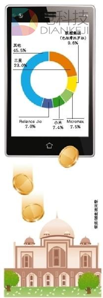 国产手机“国外香” 去年10月份拿下40%印度市场
