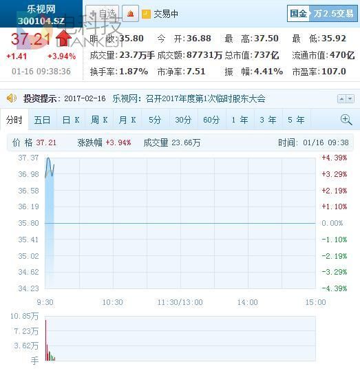 乐视完成168亿融资 今日复牌涨3.02%