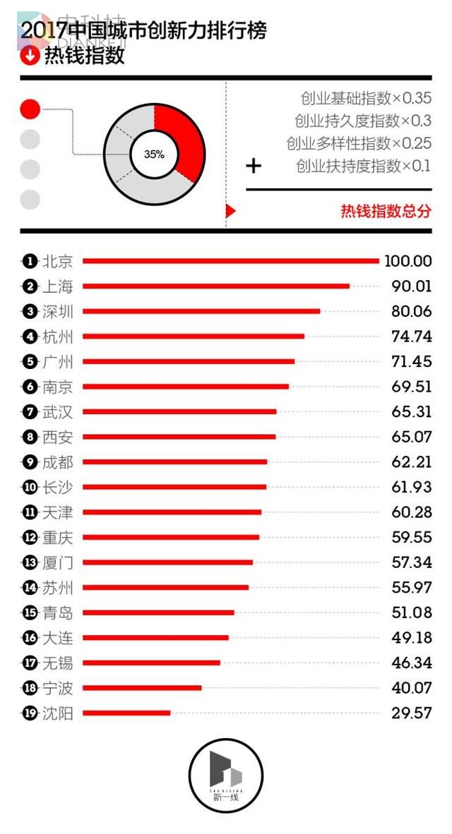 中国哪些城市创新力最强?看了这份报告你就知道了