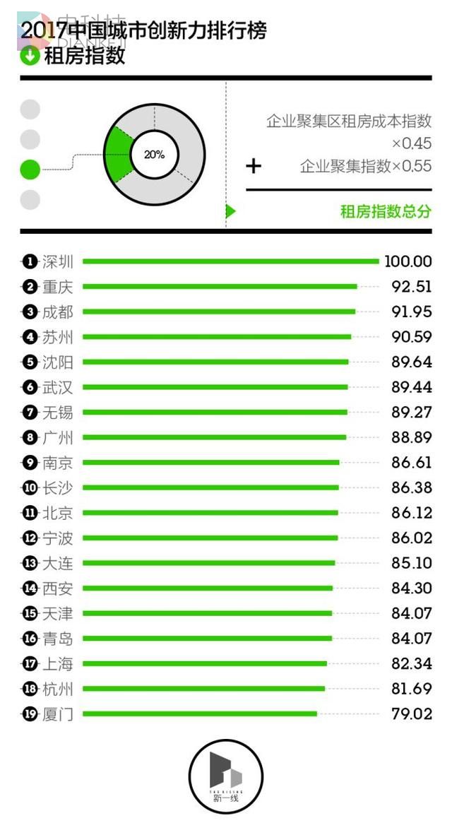 中国哪些城市创新力最强?看了这份报告你就知道了