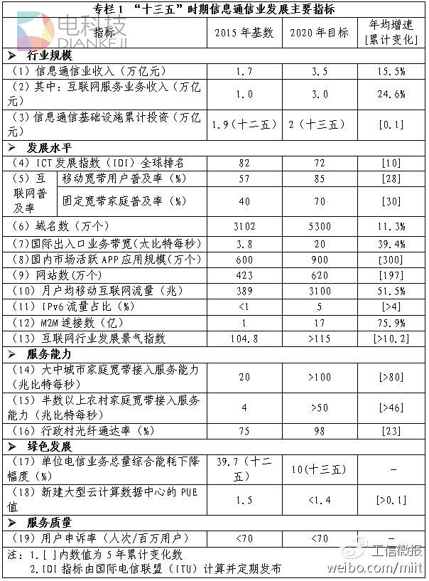 工信部：2020年城镇地区提供1000Mbps以上接入服务