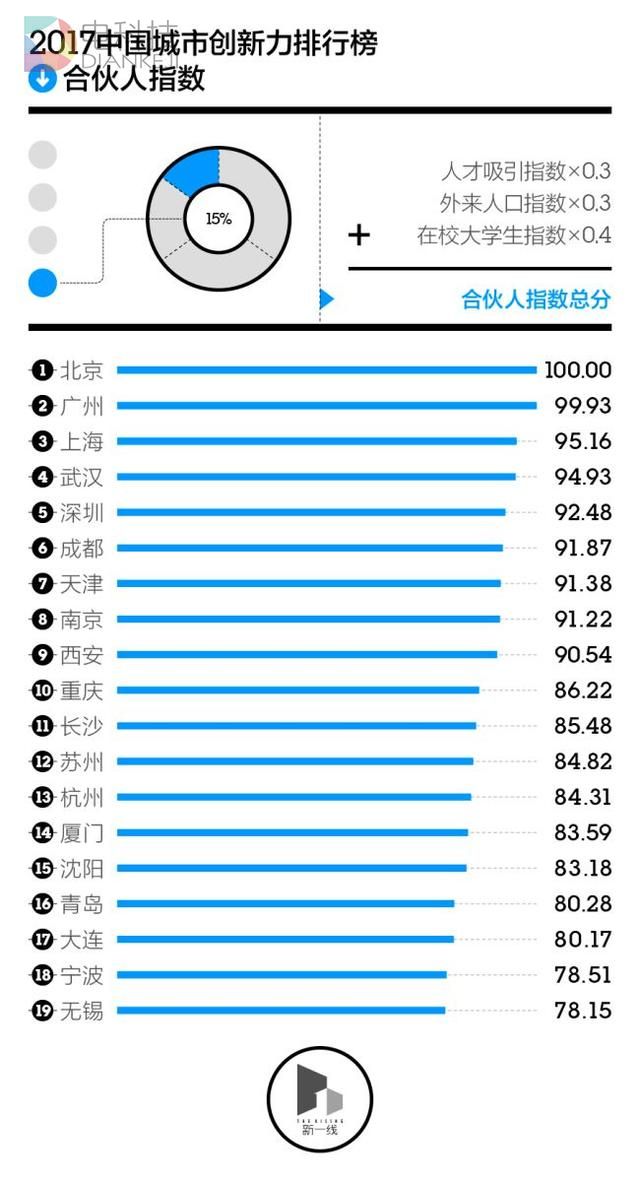 中国哪些城市创新力最强?看了这份报告你就知道了