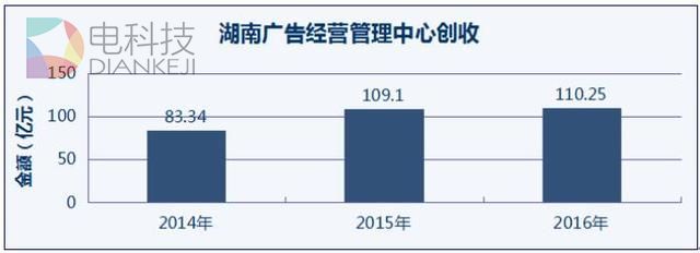 湖南卫视16年创收百亿 台长说要直面互联网野蛮人