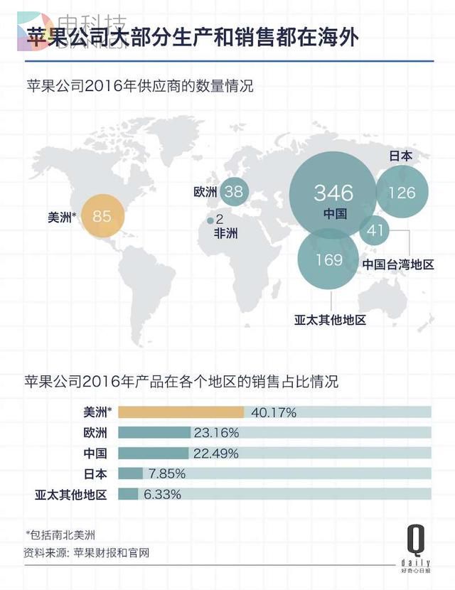假如真的iPhone美国造，会带走多少就业岗位？