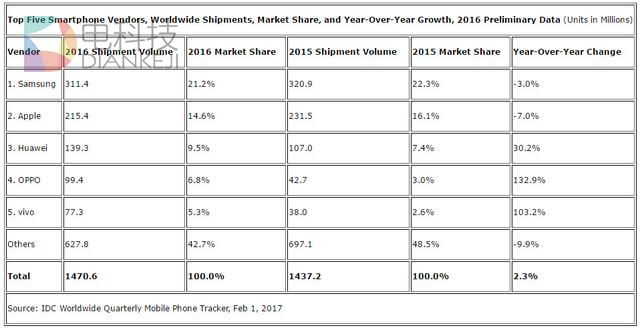 IDC:去年苹果手机销量跌7% 中国三家品牌增速惊人