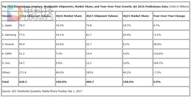 IDC:去年苹果手机销量跌7% 中国三家品牌增速惊人