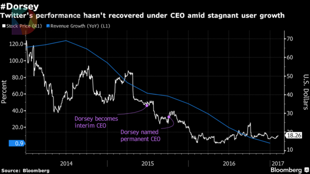 Twitter营收未达预期 股价单日暴跌12.34%