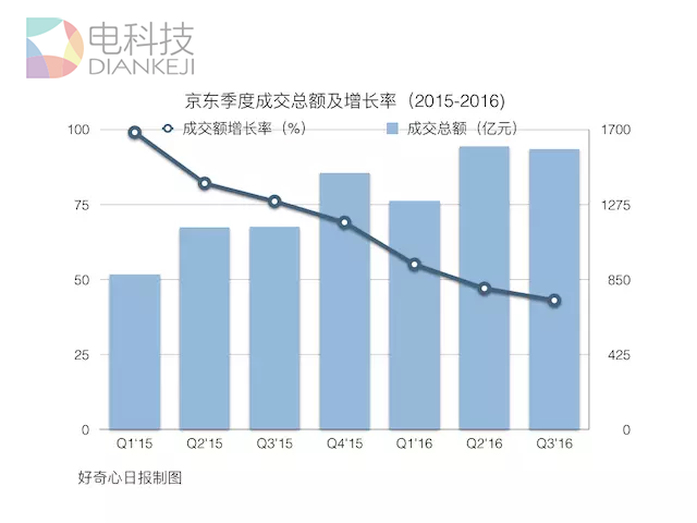 电商增长放慢以后，京东最近都在忙什么？