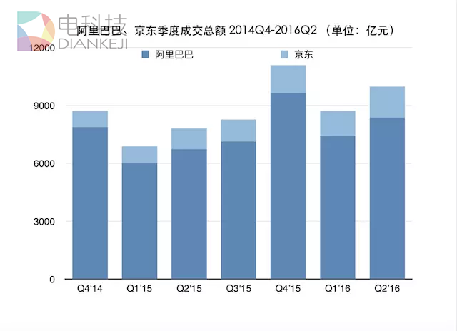 电商增长放慢以后，京东最近都在忙什么？