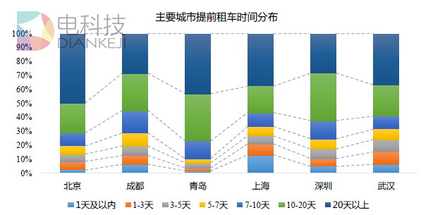 滴滴发布租车大数据报告：春节热度涨三成 元宵节同比增10%
