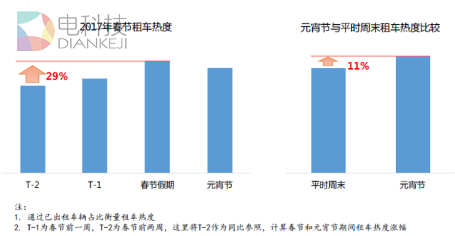 滴滴发布租车大数据报告：春节热度涨三成 元宵节同比增10%