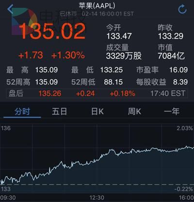 苹果市值突破7000亿美元 今年让巴菲特赚11亿美元