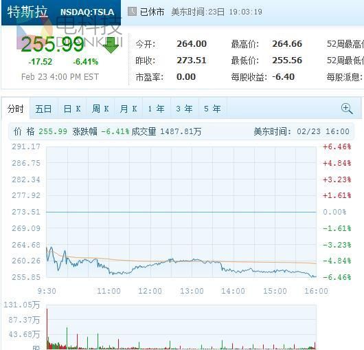 特斯拉第四季度亏损收窄 周四股价仍重挫6.41%