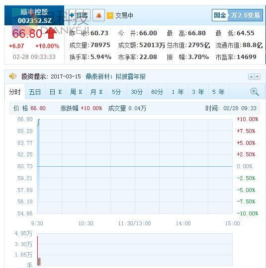 顺丰股价连续第四日涨停 老板王卫身价超1800亿元