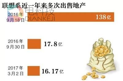 联想十六亿再卖楼 经验来看:卖楼确实能提亮财报