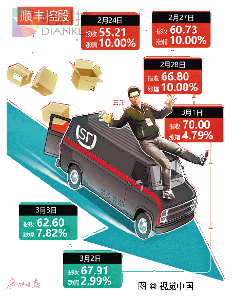 顺丰市值三天蒸454亿 乐视逼近30元创一年半新低